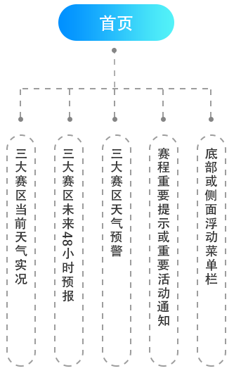 冬奧智慧氣象APP交互設(shè)計和視覺設(shè)計